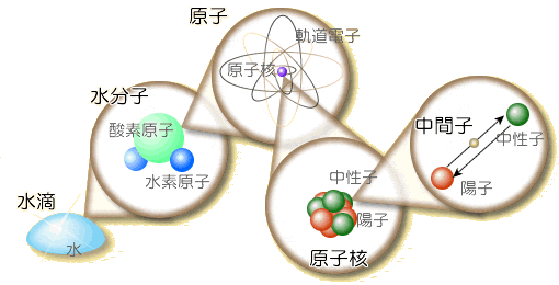 中性子の発見